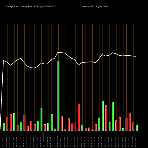Money Flow charts share SRIPIPES Srikalahasthi Pipes Limited NSE Stock exchange 