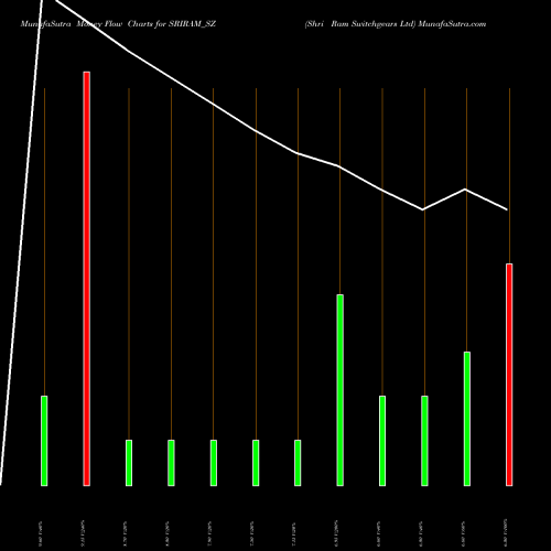 Money Flow charts share SRIRAM_SZ Shri Ram Switchgears Ltd NSE Stock exchange 