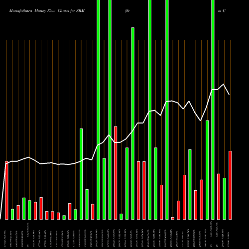 Money Flow charts share SRM Srm Contractors Limited NSE Stock exchange 