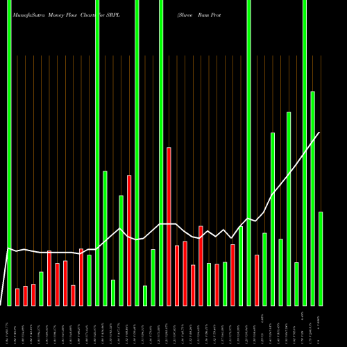 Money Flow charts share SRPL Shree Ram Proteins Ltd. NSE Stock exchange 