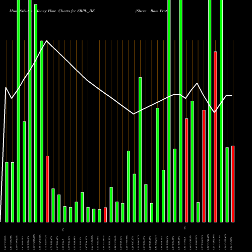 Money Flow charts share SRPL_BE Shree Ram Proteins Ltd. NSE Stock exchange 