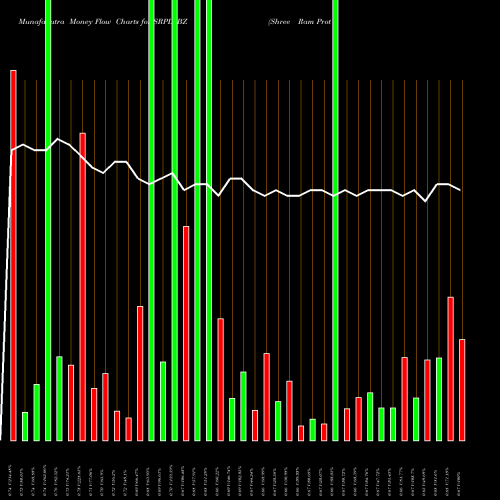 Money Flow charts share SRPL_BZ Shree Ram Proteins Ltd. NSE Stock exchange 