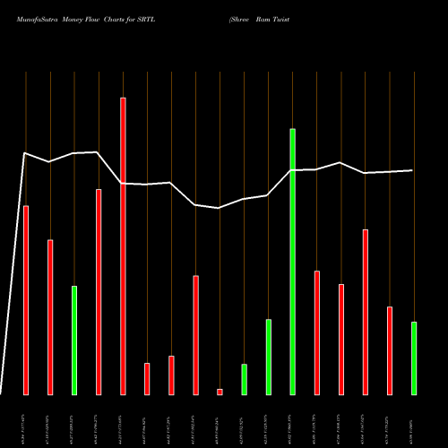 Money Flow charts share SRTL Shree Ram Twistex Limited NSE Stock exchange 
