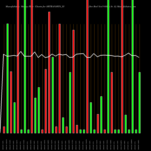 Money Flow charts share SRTRANSFIN_YI Sec Red Ncd 9.03% Sr. Ii NSE Stock exchange 