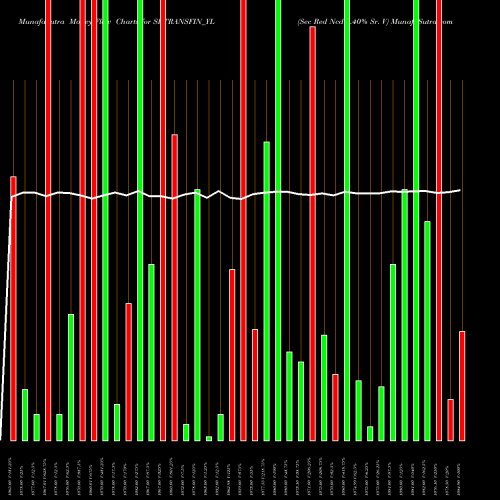 Money Flow charts share SRTRANSFIN_YL Sec Red Ncd 9.40% Sr. V NSE Stock exchange 