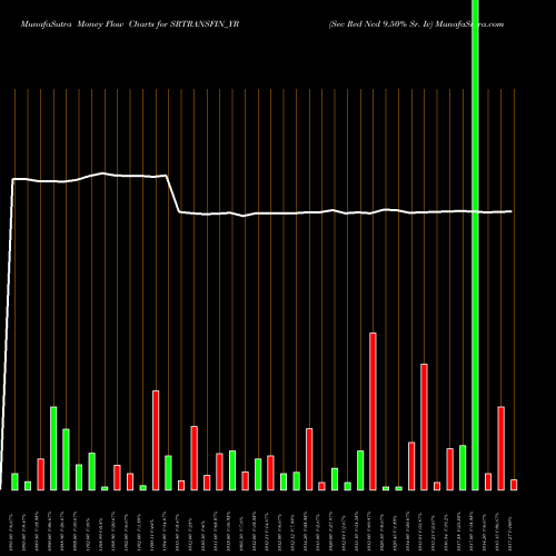 Money Flow charts share SRTRANSFIN_YR Sec Red Ncd 9.50% Sr. Iv NSE Stock exchange 