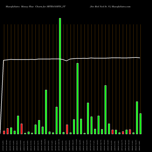 Money Flow charts share SRTRANSFIN_YT Sec Red Ncd Sr. Vi NSE Stock exchange 