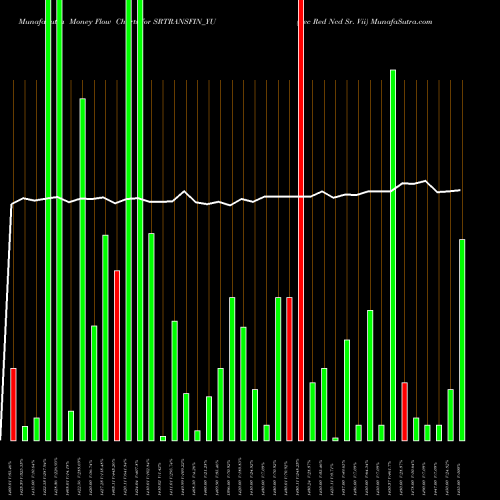 Money Flow charts share SRTRANSFIN_YU Sec Red Ncd Sr. Vii NSE Stock exchange 