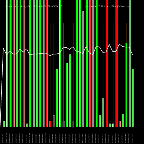 Money Flow charts share SRTRANSFIN_YZ Sec Red Ncd 9.70% Sr. V NSE Stock exchange 