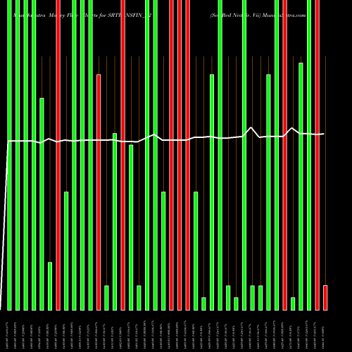 Money Flow charts share SRTRANSFIN_Z2 Sec Red Ncd Sr. Vii NSE Stock exchange 