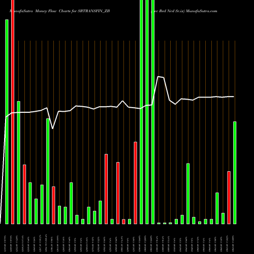 Money Flow charts share SRTRANSFIN_ZB Sec Red Ncd Sr.ix NSE Stock exchange 
