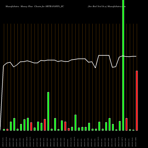 Money Flow charts share SRTRANSFIN_ZC Sec Red Ncd Sr.x NSE Stock exchange 