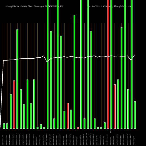 Money Flow charts share SRTRANSFIN_ZG Sec Red Ncd 8.85% Sr.iv NSE Stock exchange 