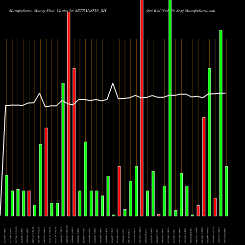 Money Flow charts share SRTRANSFIN_ZH Sec Red Ncd 9% Sr.v NSE Stock exchange 