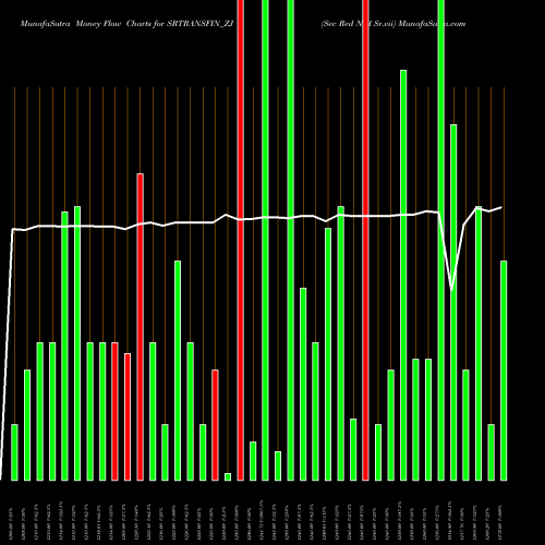 Money Flow charts share SRTRANSFIN_ZJ Sec Red Ncd Sr.vii NSE Stock exchange 