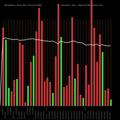 Money Flow charts share SSDL Saraswati Saree Depot Ltd NSE Stock exchange 