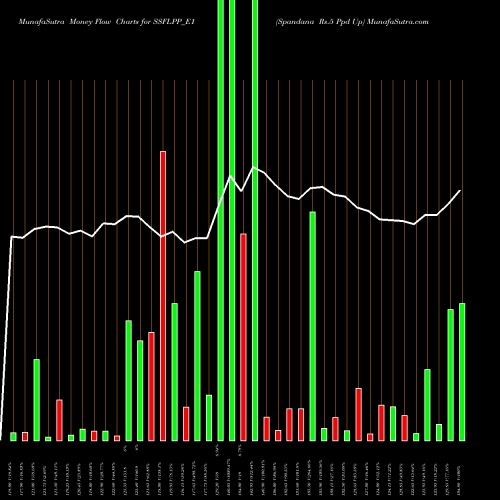Money Flow charts share SSFLPP_E1 Spandana Rs.5 Ppd Up NSE Stock exchange 