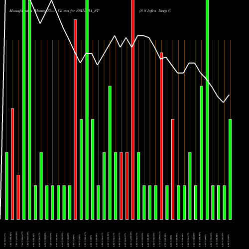 Money Flow charts share SSINFRA_ST S S Infra Devp Consl Ltd NSE Stock exchange 