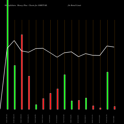 Money Flow charts share SSRETAIL Ss Retail Limited NSE Stock exchange 