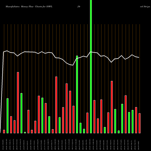 Money Flow charts share SSWL Steel Strips Wheels Limited NSE Stock exchange 