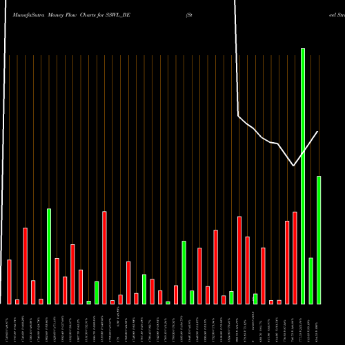Money Flow charts share SSWL_BE Steel Strips Wheels Ltd. NSE Stock exchange 