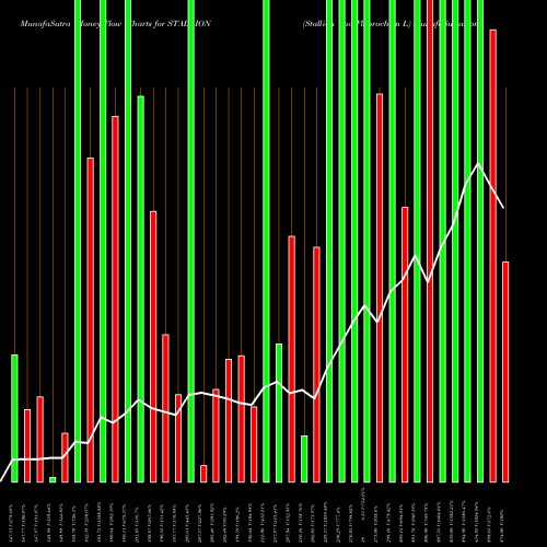 Money Flow charts share STALLION Stallion Ind Fluorochem L NSE Stock exchange 