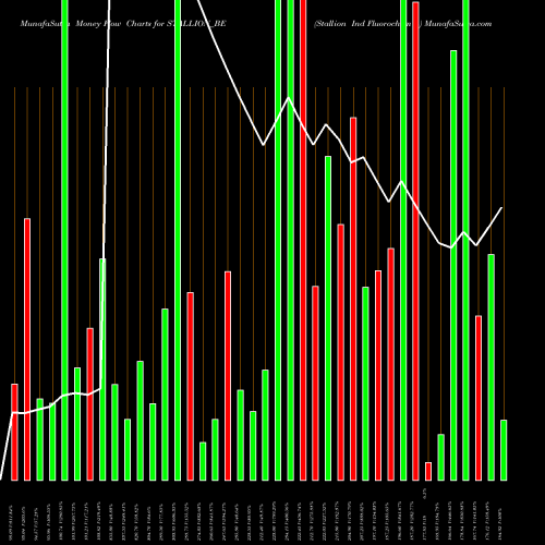 Money Flow charts share STALLION_BE Stallion Ind Fluorochem L NSE Stock exchange 