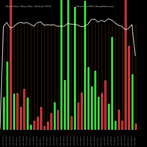 Money Flow charts share STAN Stand.Chart.PLC NSE Stock exchange 