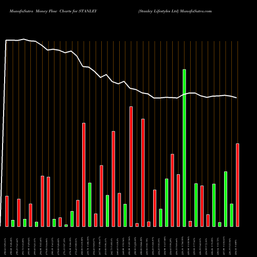 Money Flow charts share STANLEY Stanley Lifestyles Ltd NSE Stock exchange 
