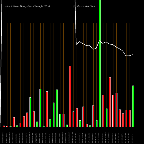 Money Flow charts share STAR Strides Arcolab Limited NSE Stock exchange 