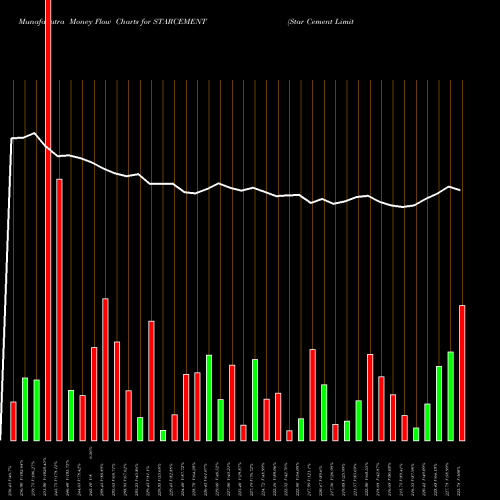 Money Flow charts share STARCEMENT Star Cement Limited NSE Stock exchange 