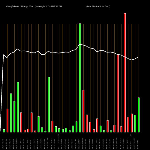 Money Flow charts share STARHEALTH Star Health & Al Ins Co L NSE Stock exchange 