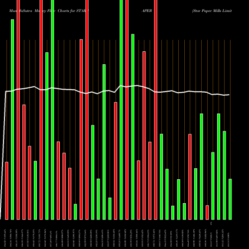 Money Flow charts share STARPAPER Star Paper Mills Limited NSE Stock exchange 