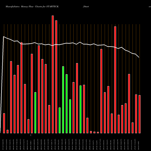 Money Flow charts share STARTECK Starteck Finance Limited NSE Stock exchange 
