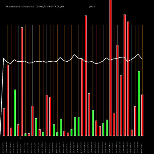 Money Flow charts share STARTECK_BE Starteck Finance Limited NSE Stock exchange 
