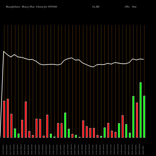 Money Flow charts share STCINDIA_BE The State Trading Corpn NSE Stock exchange 