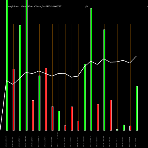 Money Flow charts share STEAMHOUSE Steamhouse India Limited NSE Stock exchange 