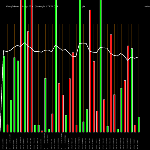 Money Flow charts share STEELCAS Steelcast Limited NSE Stock exchange 