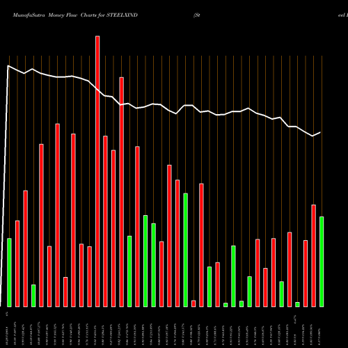 Money Flow charts share STEELXIND Steel Exchange India Ltd NSE Stock exchange 