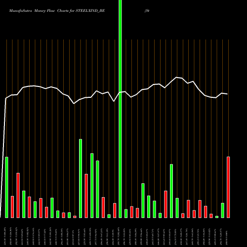 Money Flow charts share STEELXIND_BE Steel Exchange India Ltd NSE Stock exchange 