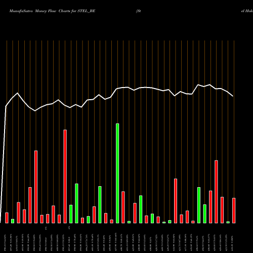 Money Flow charts share STEL_BE Stel Holdings Limited NSE Stock exchange 
