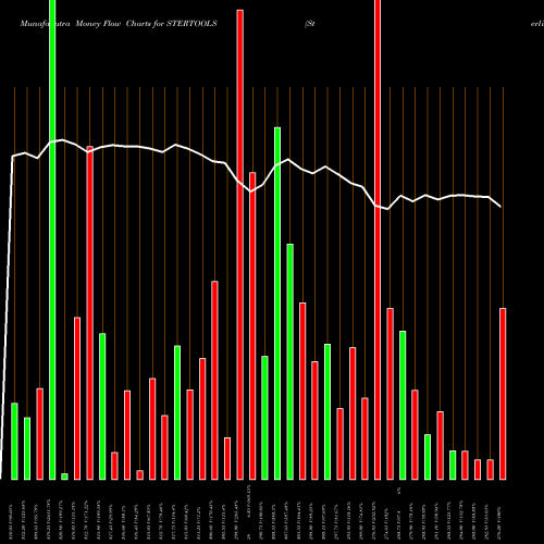 Money Flow charts share STERTOOLS Sterling Tools Limited NSE Stock exchange 