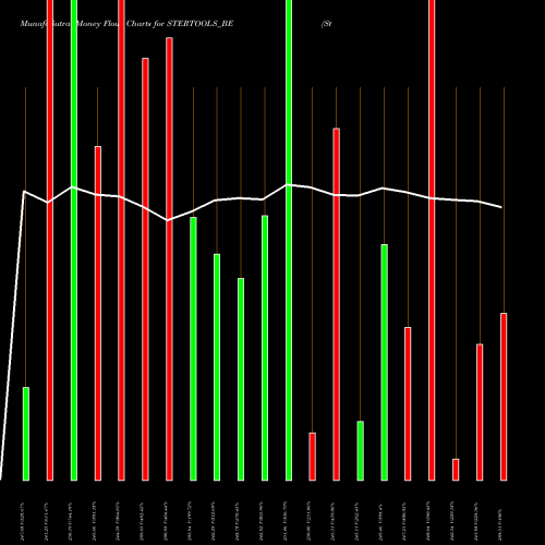 Money Flow charts share STERTOOLS_BE Sterling Tools Limited NSE Stock exchange 