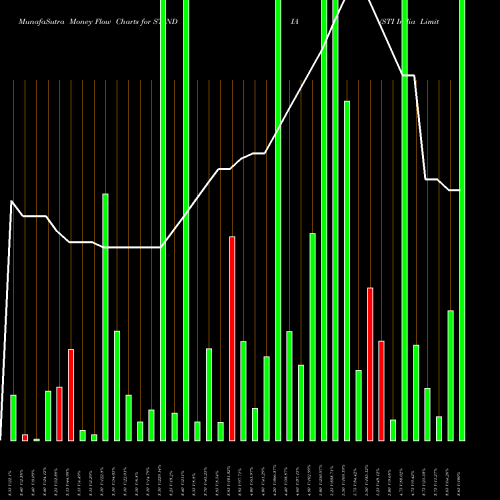 Money Flow charts share STINDIA STI India Limited NSE Stock exchange 