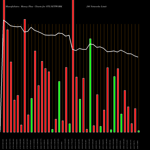Money Flow charts share STLNETWORK Stl Networks Limited NSE Stock exchange 