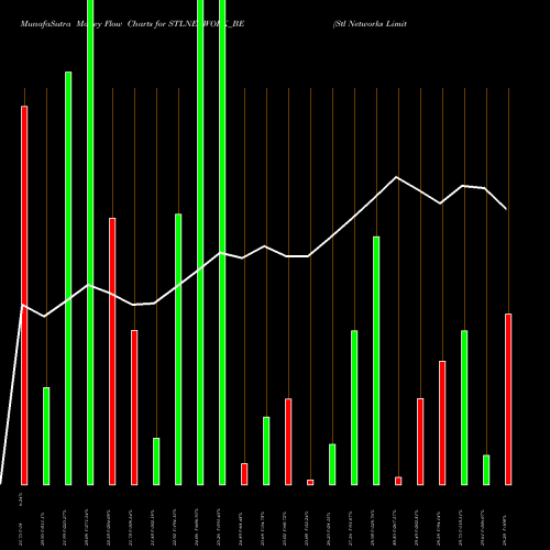 Money Flow charts share STLNETWORK_BE Stl Networks Limited NSE Stock exchange 