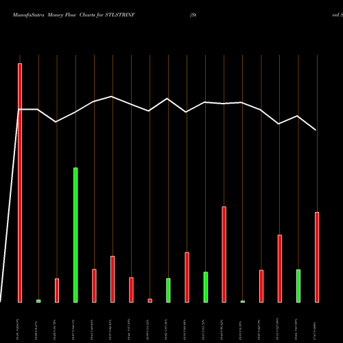Money Flow charts share STLSTRINF Steel Strips Infra L NSE Stock exchange 