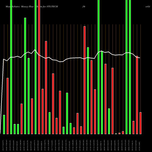 Money Flow charts share STLTECH Sterlite Technologies Ltd NSE Stock exchange 