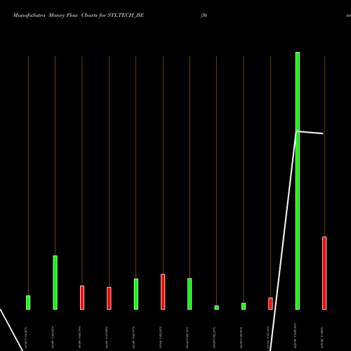 Money Flow charts share STLTECH_BE Sterlite Technologies Ltd NSE Stock exchange 