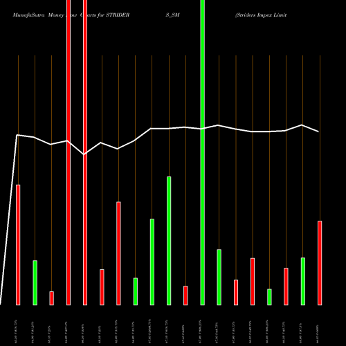 Money Flow charts share STRIDERS_SM Striders Impex Limited NSE Stock exchange 
